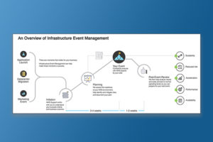 final version of the Infrastructure Event Management infographics